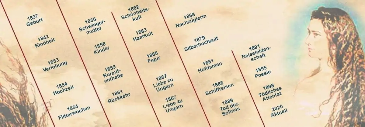Oś czasu z niemieckim tekstem oznaczającym ważne wydarzenia w życiu kobiety od 1837 do 2020 roku. Po prawej stronie znajduje się delikatny, artystyczny portret kobiety z długimi, falującymi włosami, patrzącej na oś czasu. 